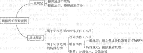 2013注冊會計師考試《稅法》考點講義：第二章