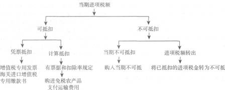 2013注冊會計師考試《稅法》考點講義：第二章