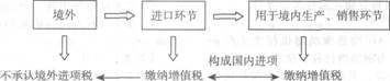 2013注冊會計師考試《稅法》考點講義:第二章