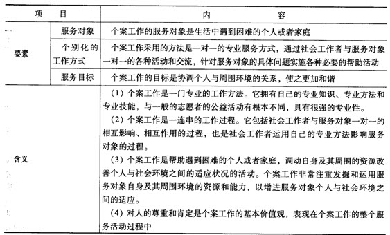 第五章考點透視:個案工作的本質