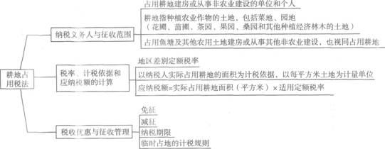 2013注冊(cè)會(huì)計(jì)師考試《稅法》考點(diǎn)講義：第八章