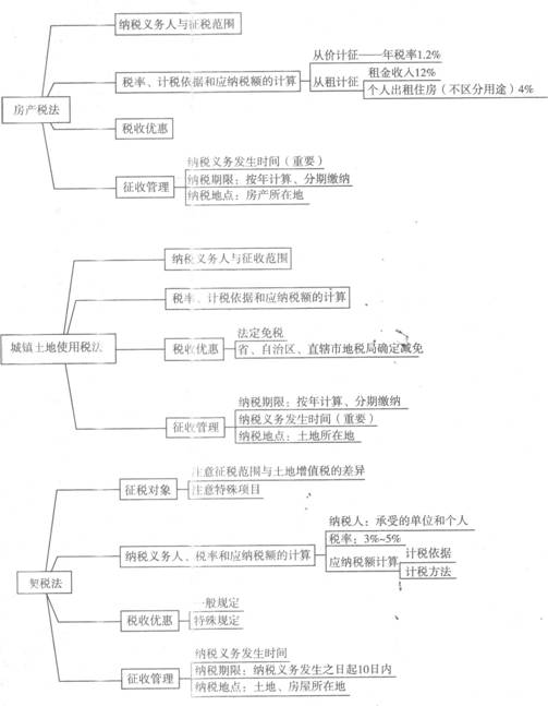 2013注冊(cè)會(huì)計(jì)師考試《稅法》考點(diǎn)講義：第八章