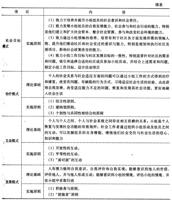 第六章考點透視:小組工作的模式