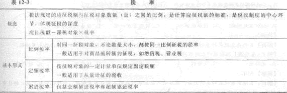第十二章　財政收入