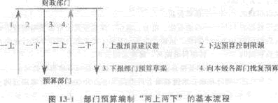 2013年中級經濟師《經濟基礎知識》應試指南：第十三章 政府預算