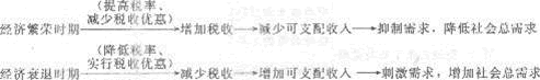 2013年中級經濟師《經濟基礎知識》應試指南：第十五章 財政政策