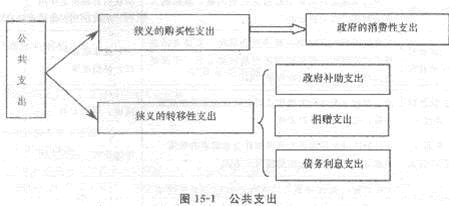 2013年中級經濟師《經濟基礎知識》應試指南：第十五章 財政政策