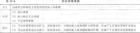 2013年中級經濟師《經濟基礎知識》應試指南：第十五章 財政政策