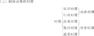 2013年中級經濟師《經濟基礎知識》應試指南：第十五章 財政政策