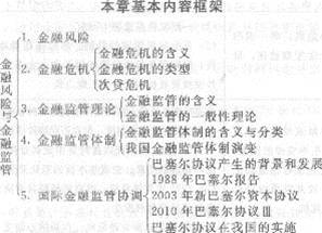 233網校 第十九章 金融風險與金融監管