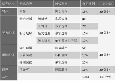英語四六級,變難了!