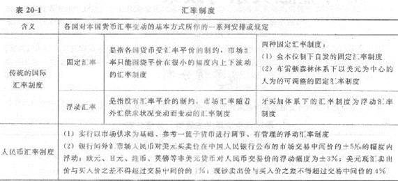2013年中級(jí)經(jīng)濟(jì)師《經(jīng)濟(jì)基礎(chǔ)知識(shí)》應(yīng)試指南:第二十章 對(duì)外金融關(guān)系與政策