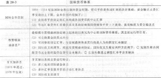 2013年中級經(jīng)濟(jì)師《經(jīng)濟(jì)基礎(chǔ)知識》應(yīng)試指南:第二十章 對外金融關(guān)系與政策