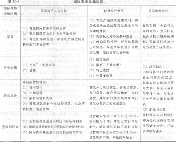 2013年中級經濟師《經濟基礎知識》應試指南:第二十章 對外金融關系與政策