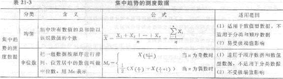 2013年中級經濟師《經濟基礎知識》應試指南：第二一章 統計與統計數據