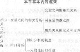 2013年中級經濟師《經濟基礎知識》應試指南：第二三章 相關與回歸分析