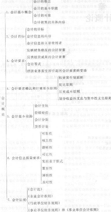 2013年中級經濟師《經濟基礎知識》應試指南：第二六章 會計概論