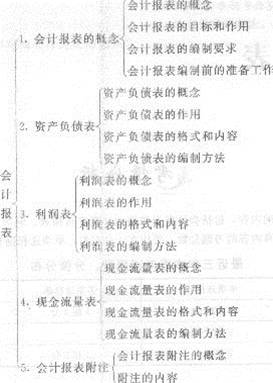 2013年中級經(jīng)濟師《經(jīng)濟基礎知識》應試指南：第二八章 會計報表