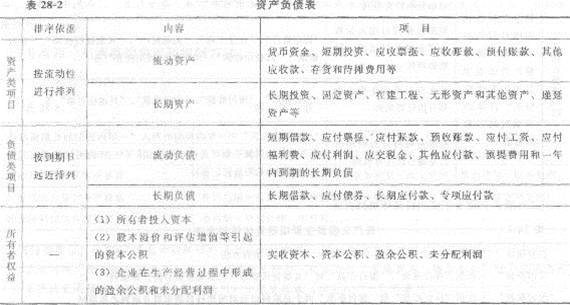 2013年中級經(jīng)濟師《經(jīng)濟基礎(chǔ)知識》應(yīng)試指南:第二八章 會計報表