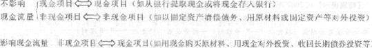 2013年中級經(jīng)濟師《經(jīng)濟基礎(chǔ)知識》應(yīng)試指南：第二八章 會計報表