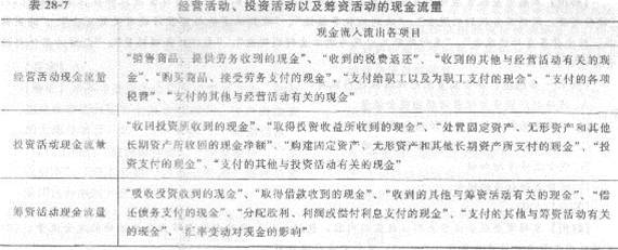 2013年中級經濟師《經濟基礎知識》應試指南：第二八章 會計報表