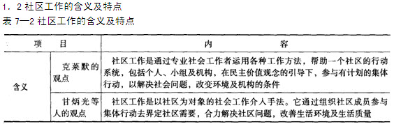 第七章考點透視:社區工作方法
