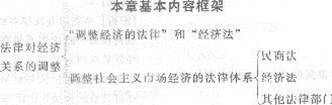 第三一章 法律對經(jīng)濟(jì)關(guān)系的調(diào)整