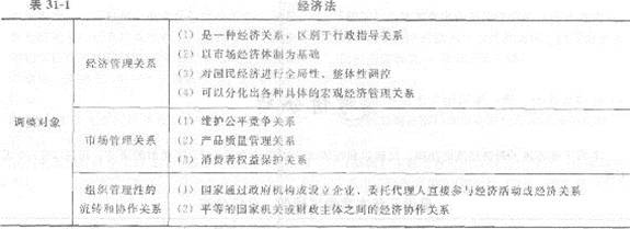 第三一章 法律對經(jīng)濟關(guān)系的調(diào)整
