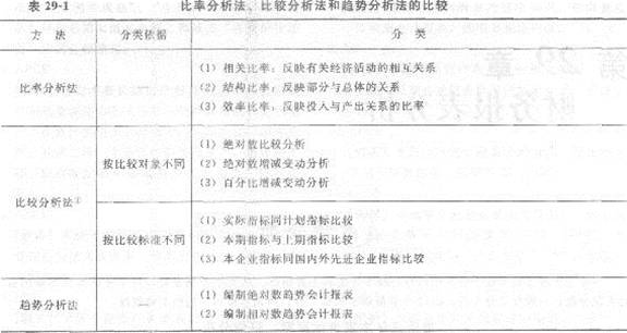 2013年中級經(jīng)濟師《經(jīng)濟基礎(chǔ)知識》應(yīng)試指南:第二九章 財務(wù)報表分析