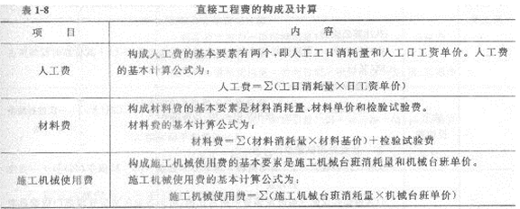 2013年造價工程師工程計價考點之建筑工程造價構成