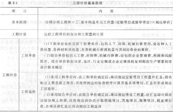 2013年造價工程師考點之建設(shè)工程計價方法及計價依據(jù)