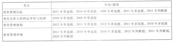《財務管理》歷年考點回顧(第一章)
