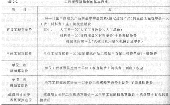 2013年造價工程師考點之建設(shè)工程計價方法及計價依據(jù)