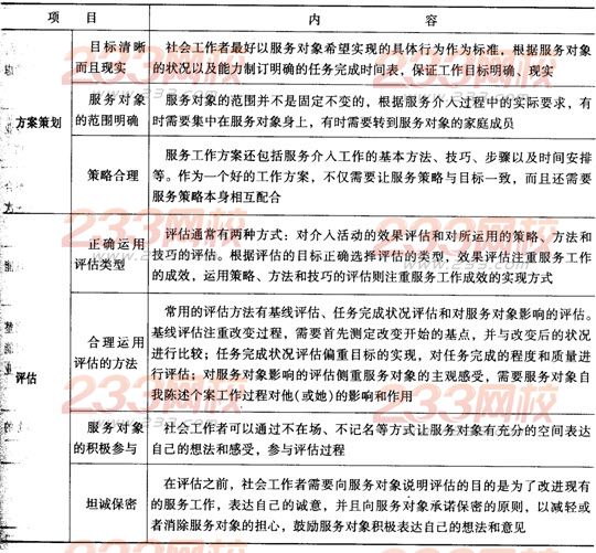 第五章考點透視:個案工作的技巧
