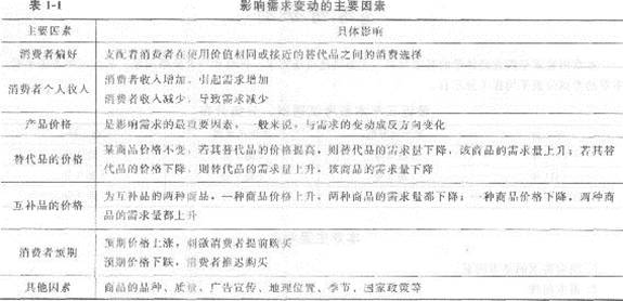 2013年中級經濟師《經濟基礎知識》應試指南：章