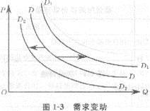 2013年中級經濟師《經濟基礎知識》應試指南：章