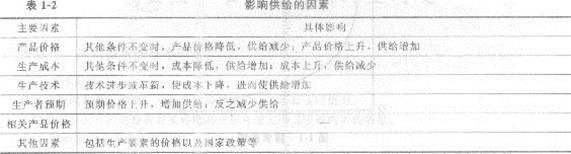 2013年中級經濟師《經濟基礎知識》應試指南：章