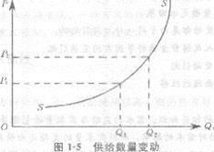 2013年中級經濟師《經濟基礎知識》應試指南：章
