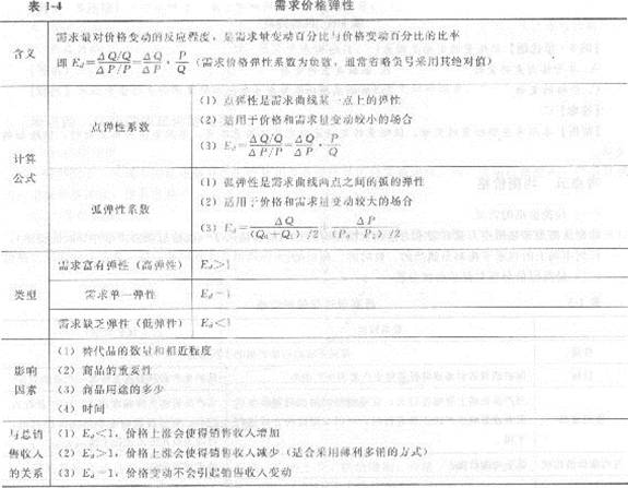 2013年中級經濟師《經濟基礎知識》應試指南：章