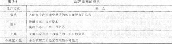 2013年中級(jí)經(jīng)濟(jì)師《經(jīng)濟(jì)基礎(chǔ)知識(shí)》應(yīng)試指南:第三章