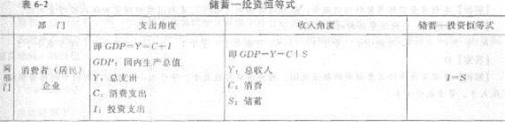 2013年中級經濟師《經濟基礎知識》應試指南：第六章