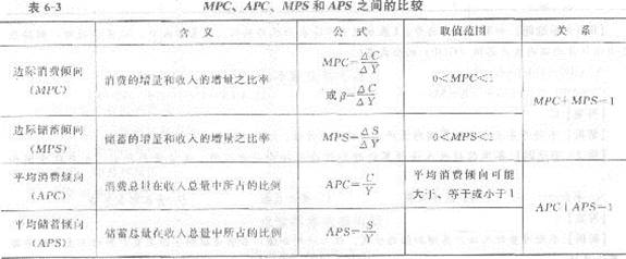 2013年中級經濟師《經濟基礎知識》應試指南：第六章