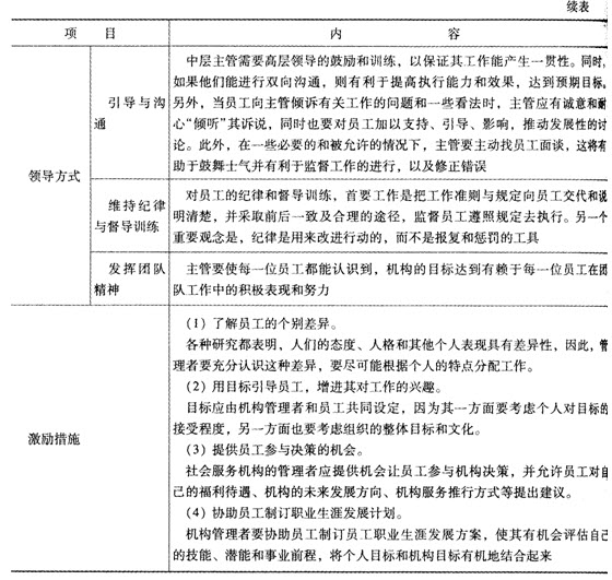 第八章考點透視:社會服務機構的領導