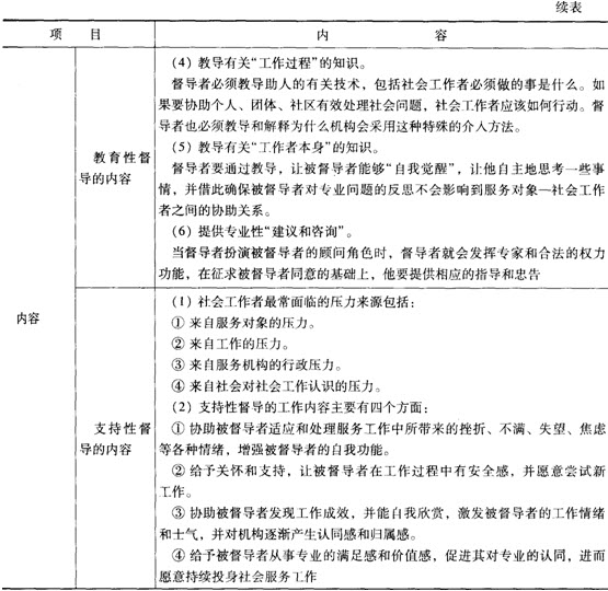 第九章考點透視:社會工作督導的功能與內容
