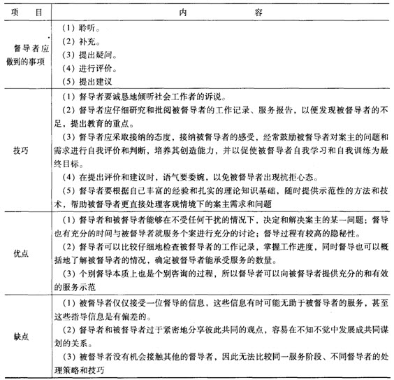 第九章考點透視:社會工作督導的方法