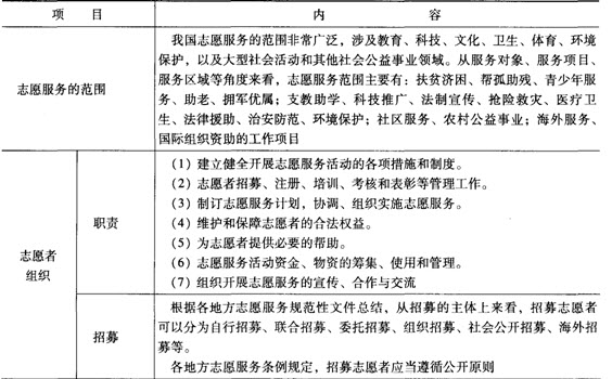 第九章考點透視:志愿服務的法規與政策