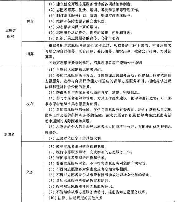 第九章考點透視:志愿服務的法規與政策
