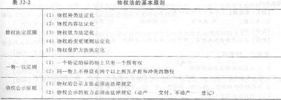 2013年中級經(jīng)濟師《經(jīng)濟基礎(chǔ)知識》應(yīng)試指南：第三二章 物權(quán)法律制度