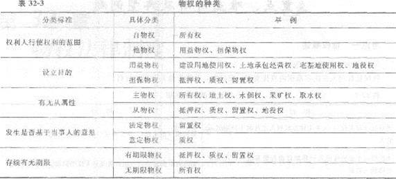 2013年中級經(jīng)濟師《經(jīng)濟基礎(chǔ)知識》應(yīng)試指南：第三二章 物權(quán)法律制度