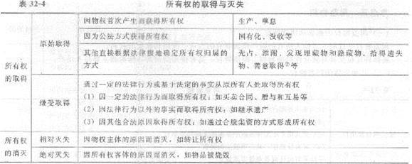 2013年中級經(jīng)濟師《經(jīng)濟基礎(chǔ)知識》應(yīng)試指南：第三二章 物權(quán)法律制度